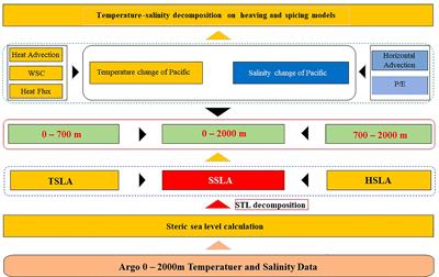 Quantifying the contribution of temperature, salinity, and climate change to sea level rise in the Pacific Ocean: 2005-2019